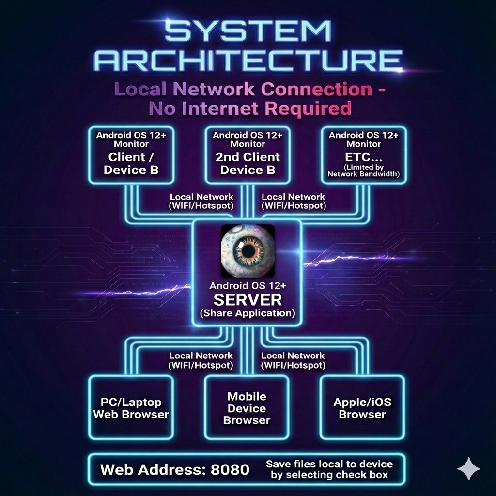 Multi-Device Ecosystem Architecture